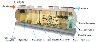 Hệ thống xử lý nước thải y tế